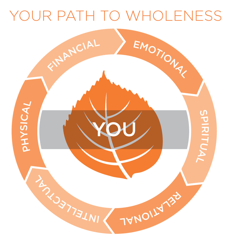 Path to wholeness graphic - Pathways Real Life Recovery