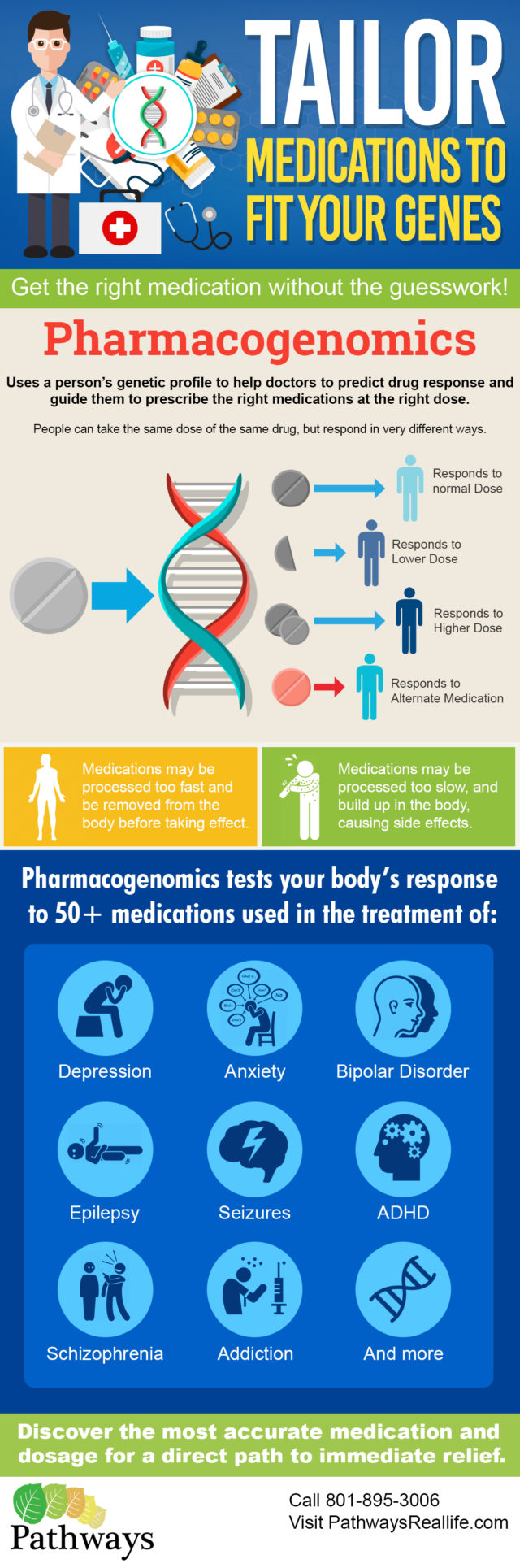 and Pharmacogenomic testing Pathways Real Life